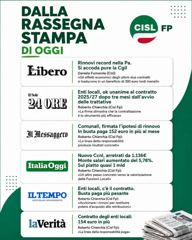 «La linea della responsabilità produce risultati concreti» 🙏💚

Le parole del segretario generale della CISL FP, Roberto Chierchia, sintetizzano un risultato storico, promesso e conquistato con determinazione: due rinnovi contrattuali in appena cinque mesi e, per la prima volta, un contratto rinnovato durante la sua piena vigenza.

Un rinnovo che oggi vede tutte le organizzazioni sindacali firmatarie, ma che è stato reso possibile dalla scelta della CISL FP di sottoscrivere il CCNL 2022-2024. Senza quella firma, oggi saremmo ancora indietro di due contratti, senza gli aumenti salariali e senza i nuovi diritti conquistati per lavoratrici e lavoratori.

Abbiamo scelto la via della contrattazione e mantenuto gli impegni, dimostrando che responsabilità, coerenza e caparbietà producono risultati reali.

#CislFp #FunzioniLocali #Contratto #RinnovoContrattuale #LavoroPubblico