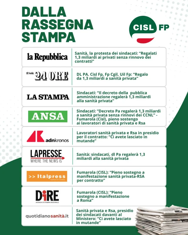 Dalla Rassegna Stampa 🗞️ 

La nostra mobilitazione davanti al Ministero della Salute ha acceso i riflettori su una situazione che non è più sostenibile.

Grazie alle principali testate nazionali e alle agenzie di stampa che hanno raccontato un paradosso inaccettabile: risorse per 1,3 miliardi destinate alla sanità privata senza che vengano posti vincoli agli accreditamenti e rinnovati i contratti di chi ogni giorno garantisce assistenza e cura.

Otto anni di attesa per la sanità privata e quattordici per le RSA non possono diventare la normalità.

Continueremo a chiedere con forza il rinnovo dei CCNL e il riconoscimento del valore delle lavoratrici e dei lavoratori del settore.

#CislFP #SanitàPrivata #RSA #CCNL #ContrattoSubito