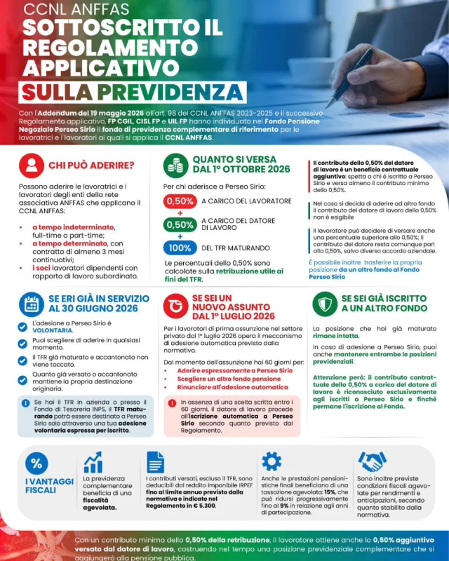 📣 CCNL ANFFAS: la previdenza complementare diventa un’opportunità concreta per il tuo futuro.

Con l’Addendum al CCNL ANFFAS e il nuovo Regolamento applicativo, Perseo Sirio è il Fondo pensione negoziale di riferimento per le lavoratrici e i lavoratori a cui si applica il contratto.

👉 Dal 1° ottobre 2026, aderendo a Perseo Sirio con un contributo minimo dello 0,50% della retribuzione, avrai anche un ulteriore 0,50% versato dal datore di lavoro, oltre al 100% del TFR maturando destinato al Fondo.

💡 In altre parole: costruire oggi la propria pensione complementare significa investire sul proprio domani, beneficiando anche del contributo contrattuale del datore di lavoro.

⚠️ Attenzione anche alle nuove regole per chi viene assunto dal 1° luglio 2026 alla prima esperienza nel settore privato: sono previsti 60 giorni per esprimere la propria scelta sulla previdenza complementare.

Nella grafica trovi tutte le informazioni su:

✅ chi può aderire
✅ quanto si versa
✅ cosa cambia per chi è già in servizio
✅ cosa deve fare chi viene assunto dal 1° luglio
✅ cosa succede se sei già iscritto a un altro Fondo
✅ i vantaggi fiscali previsti

🔎 Informarsi e scegliere consapevolmente oggi significa tutelare meglio il proprio futuro previdenziale.

Per chiarimenti, rivolgiti alle delegate e ai delegati CISL FP nella tua struttura o alla sede territoriale CISL FP più vicina.

#PerseoSirio #PrevidenzaComplementare #Pensione #TFR #Diritti #Lavoro #Contrattazione